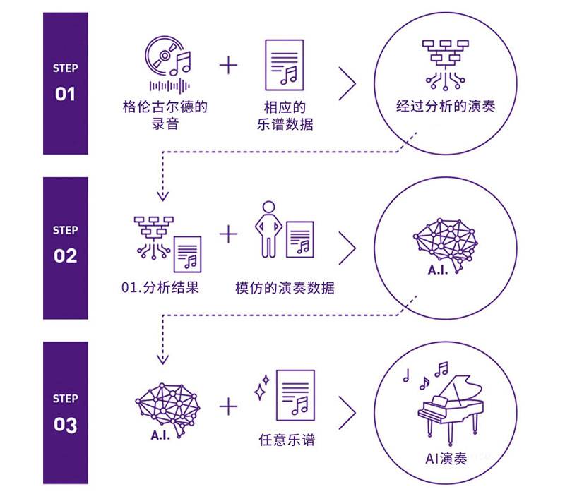 海博测评Dear Glenn项目将于奥地利电子艺术节亮相人工智能系统，再现传奇钢琴家格伦古尔德的风格