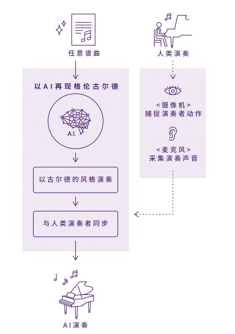 海博测评Dear Glenn项目将于奥地利电子艺术节亮相人工智能系统，再现传奇钢琴家格伦古尔德的风格