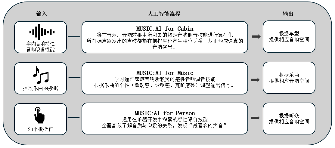 利用人工智能优化车载音响效果的「Music:AI」技术，搭载于高端车载功放和智能座舱